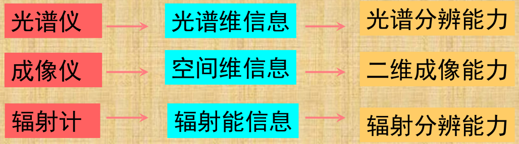 光譜儀、成像儀、輻射計(jì)之間的關(guān)系