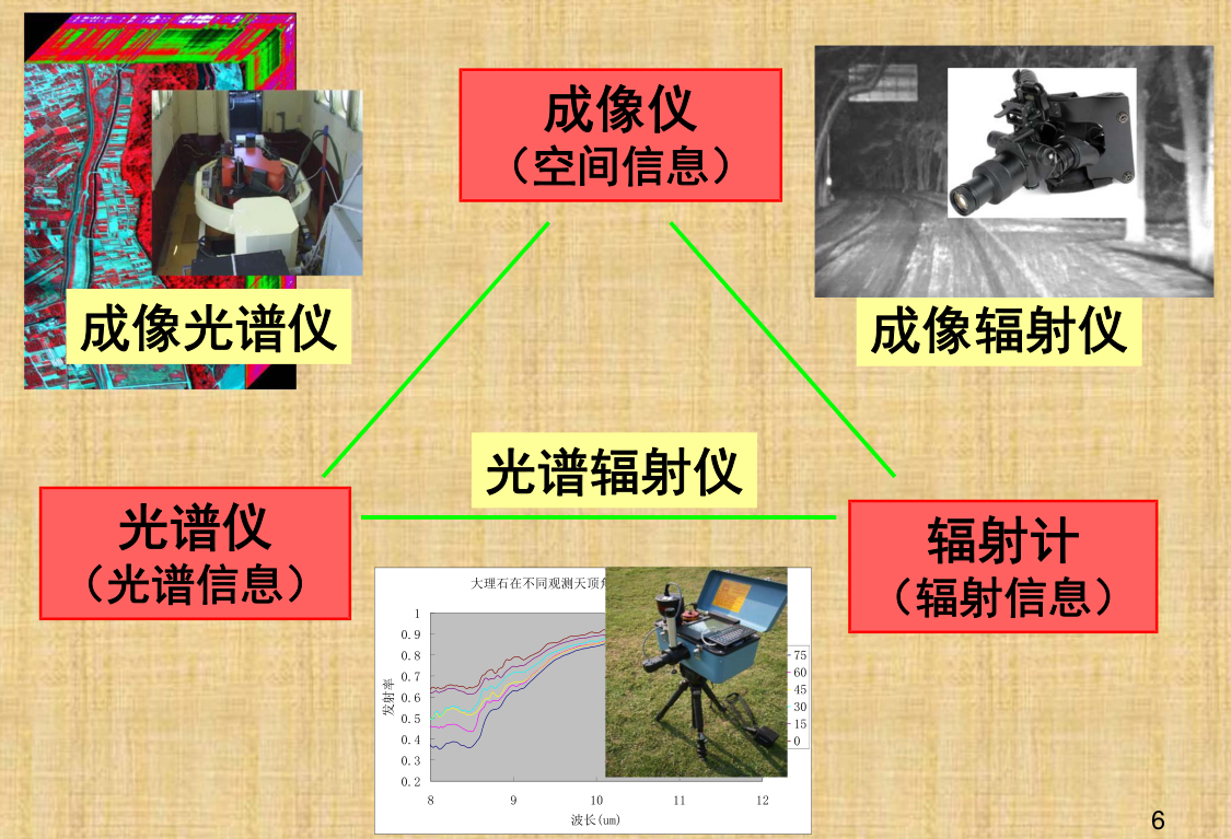 光譜儀、成像儀、輻射計(jì)之間的關(guān)系2