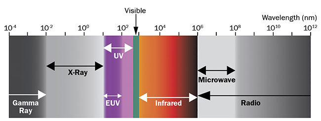 圖 1. 可見光譜之外的波長區(qū)域用于高光譜和多光譜成像。 由愛特蒙特光學(xué)公司提供。