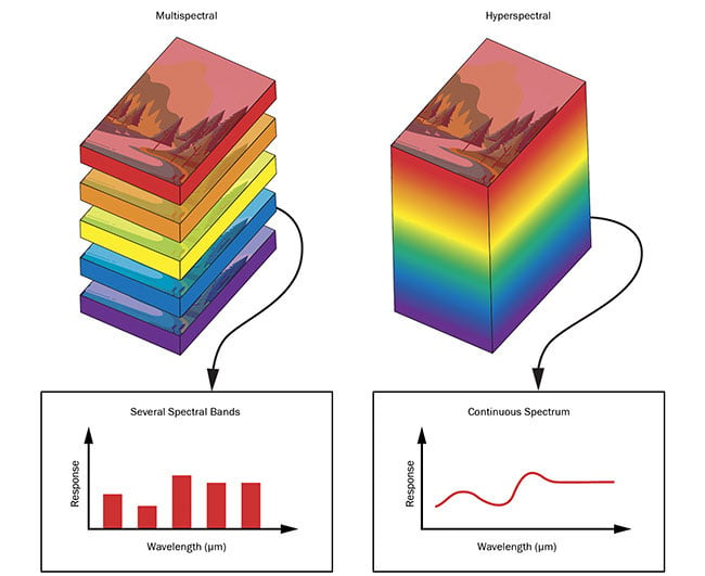 圖 4. 多光譜和高光譜圖像堆棧。 比較 MSI 和 HSI 中的圖像堆棧，在 MSI 中，多個圖像是在不同的離散波長區(qū)域拍攝的，在 HSI 中，圖像是在更大的連續(xù)波長范圍內(nèi)拍攝的。 由愛特蒙特光學(xué)公司提供。