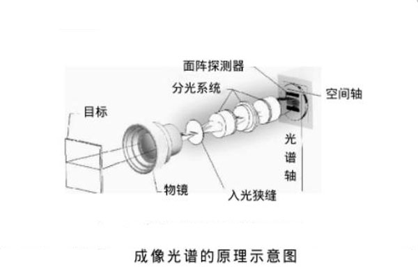 成像光譜的原理示意圖