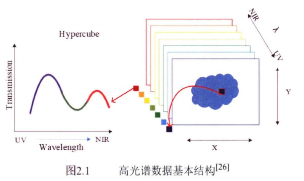 高光譜系數(shù)據基本結構