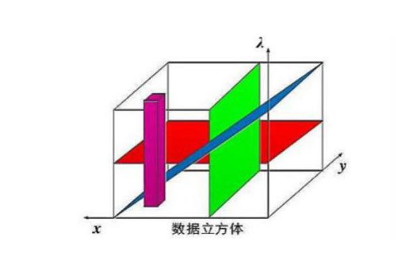 傳統(tǒng)光譜成像技術獲取數(shù)據(jù)立方體的方式