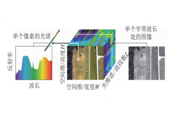 光譜數(shù)據(jù)立方體構成圖
