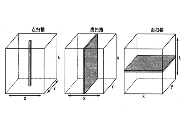 高光譜成像系統(tǒng)的構(gòu)成及數(shù)據(jù)采集