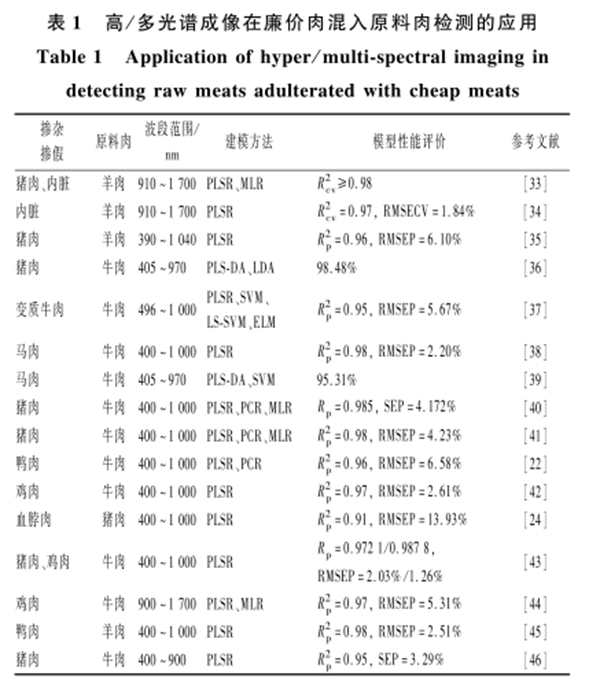 高光譜成像技術(shù)在肉類摻雜摻假檢測中的應(yīng)用2