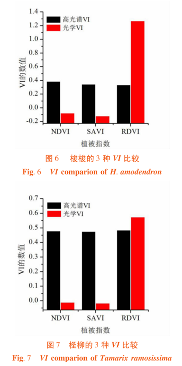 高光譜遙感在荒漠林植被指數(shù)（VI）比較中的應用5