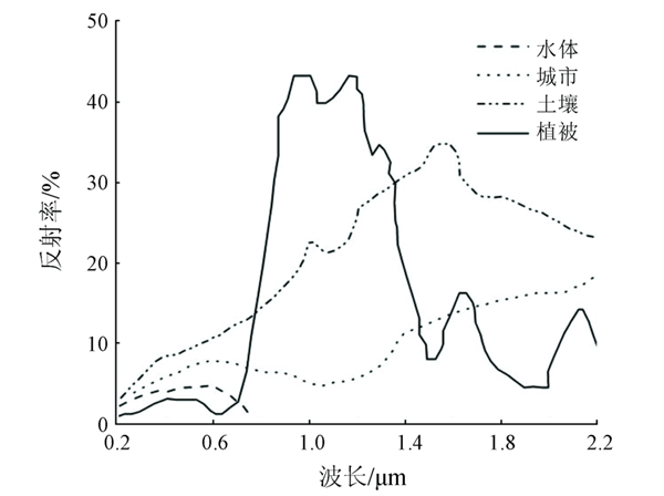 機(jī)載高光譜成像系統(tǒng)數(shù)據(jù)采集的流程和方法