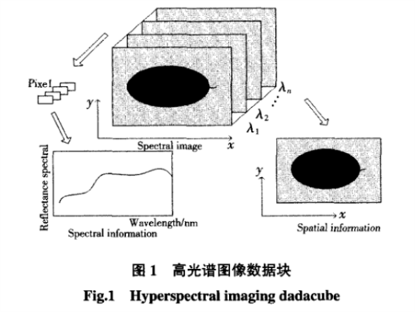 高光譜圖像基本原理及檢測系統(tǒng)