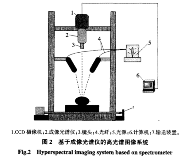 高光譜圖像基本原理及檢測系統(tǒng)2