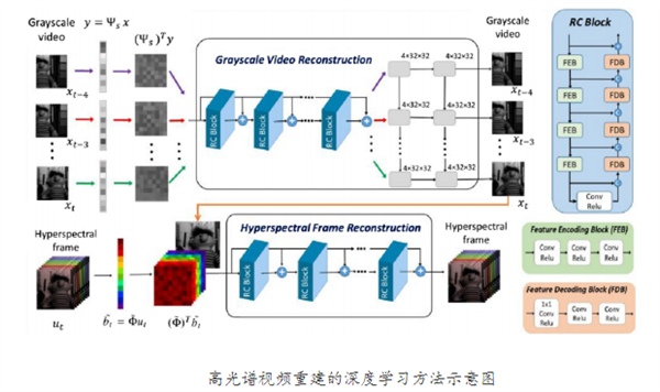 高光譜視頻重建的深度學習方法示意圖