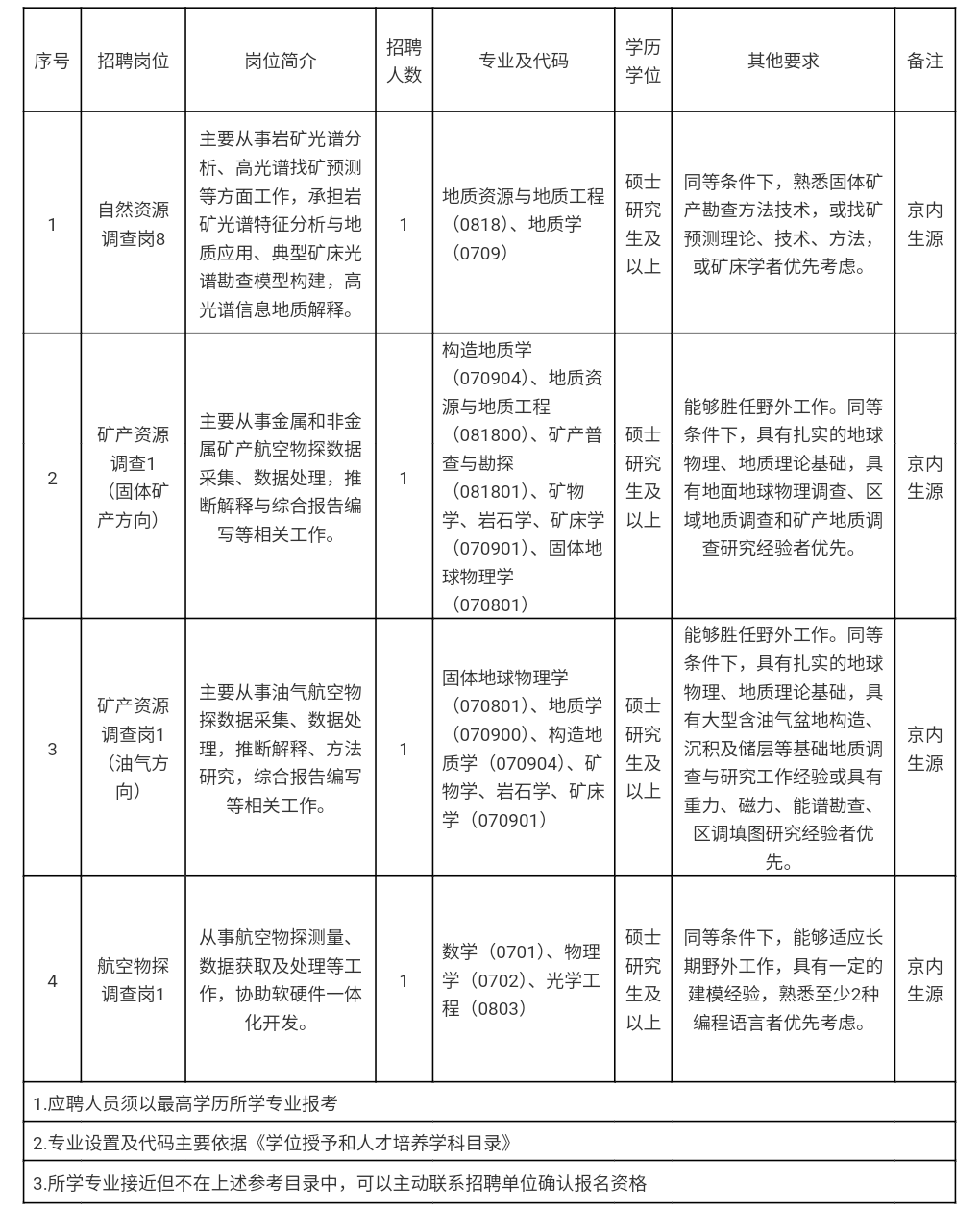 【高光譜事業(yè)單位招聘公告】中國自然資源航空物探遙感中心