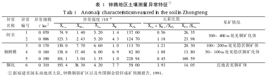 高光譜數(shù)據(jù)在福建鐘騰銅鉬礦區(qū)的應(yīng)用研究3