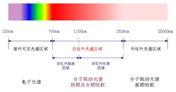 近紅外光譜技術(shù)