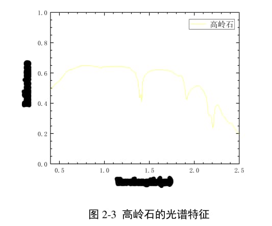 巖礦高光譜遙感——礦石的光譜特征5