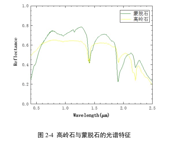 巖礦高光譜遙感——礦石的光譜特征6