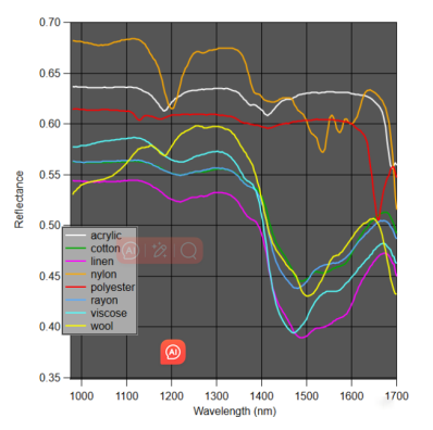 近紅外波段的織物平均光譜，一些天然織物比如棉和絲的譜線幾乎完全一樣