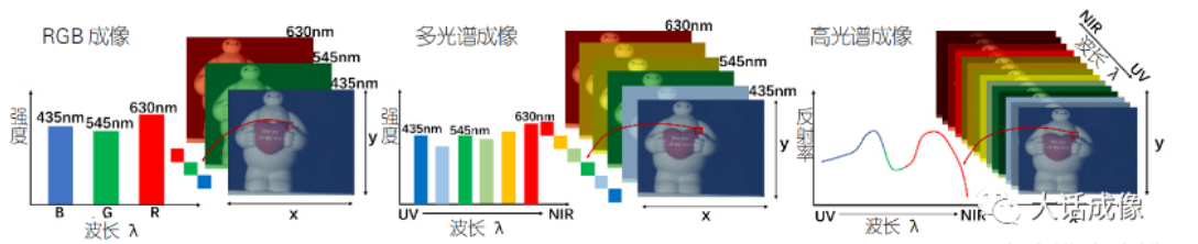 RGB成像，多光譜成像，高光譜成像的比較
